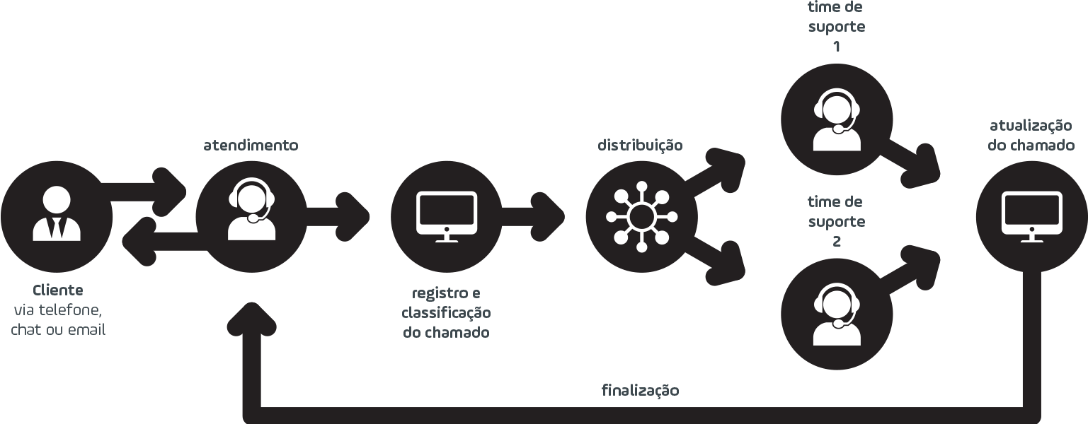 Infográfico demonstrando fluxo de atendimento